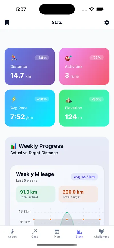 weekly mileage, pace and distance stats